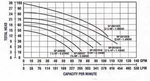 Pump Capacity Chart