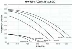 Max-Flo Head Diagram
