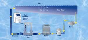 AutoPilot Salt Generator Systems 