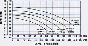 Hayward Max-Flo Pump